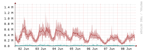 [Interfaces]: Packet rates