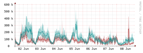 [Interfaces]: Packet rates