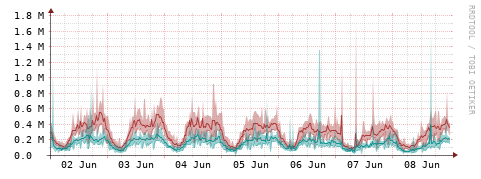 [Interfaces]: Packet rates