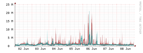 [Interfaces]: Packet rates