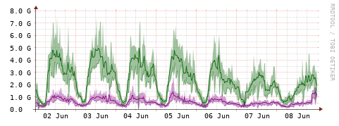 [Interfaces]: Bit rates