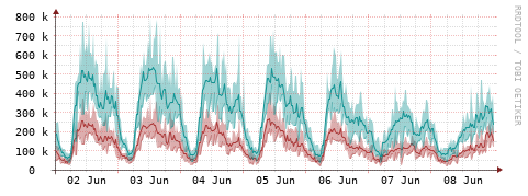 [Interfaces]: Packet rates