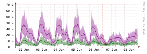 [Interfaces]: Bit rates