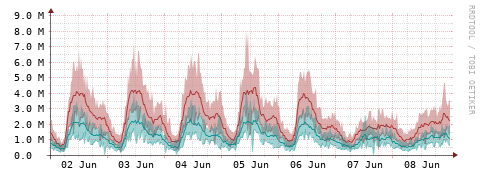 [Interfaces]: Packet rates