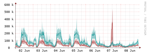 [Interfaces]: Packet rates