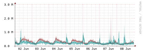 [Interfaces]: Packet rates