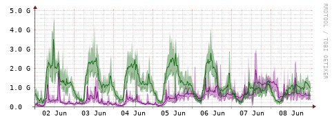 [Interfaces]: Bit rates