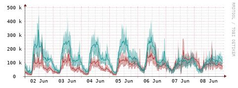 [Interfaces]: Packet rates