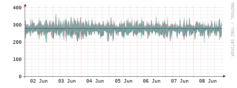 [Interfaces]: Packet rates