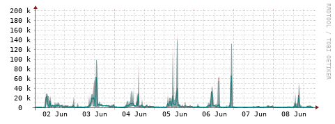 [Interfaces]: Packet rates