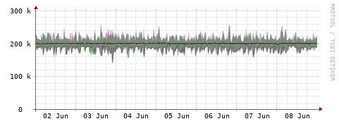 [Interfaces]: Bit rates