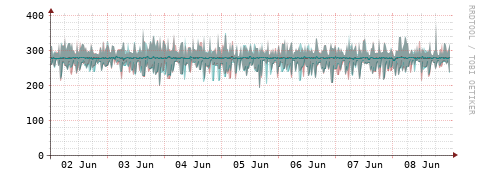 [Interfaces]: Packet rates