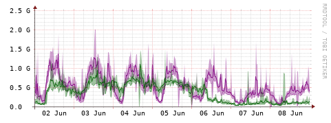 [Interfaces]: Bit rates