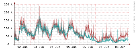 [Interfaces]: Packet rates