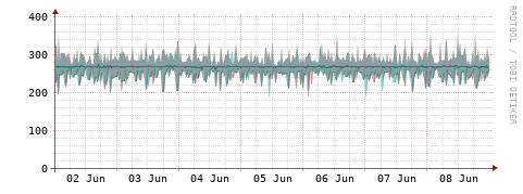 [Interfaces]: Packet rates