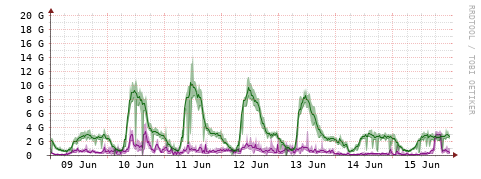 [Interfaces]: Bit rates