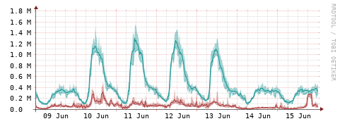 [Interfaces]: Packet rates