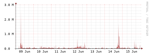 [Interfaces]: Packet rates