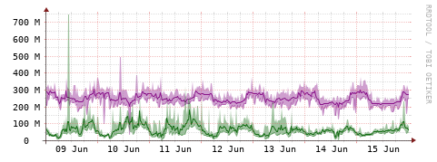 [Interfaces]: Bit rates