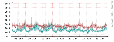 [Interfaces]: Packet rates