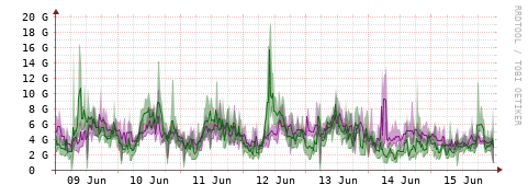 [Interfaces]: Bit rates