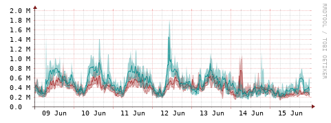 [Interfaces]: Packet rates