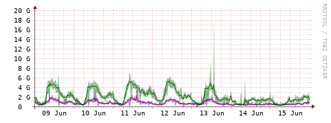 [Interfaces]: Bit rates