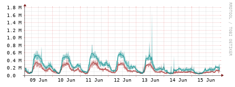 [Interfaces]: Packet rates