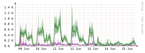 [Interfaces]: Bit rates