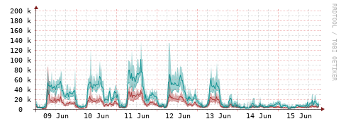 [Interfaces]: Packet rates