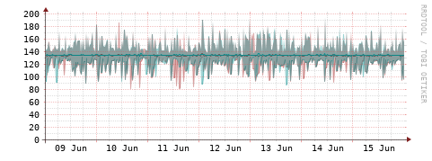 [Interfaces]: Packet rates