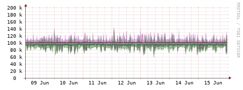 [Interfaces]: Bit rates