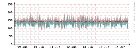 [Interfaces]: Packet rates
