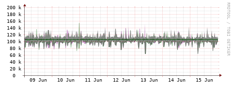 [Interfaces]: Bit rates