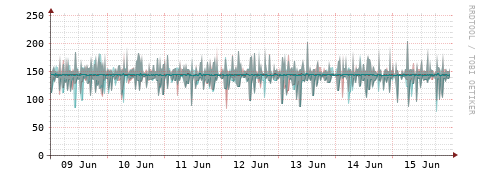 [Interfaces]: Packet rates