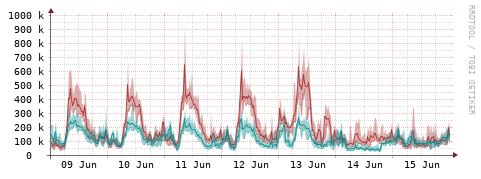 [Interfaces]: Packet rates