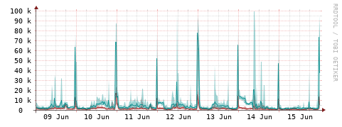 [Interfaces]: Packet rates
