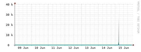 [Interfaces]: Packet rates