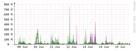 [Interfaces]: Bit rates