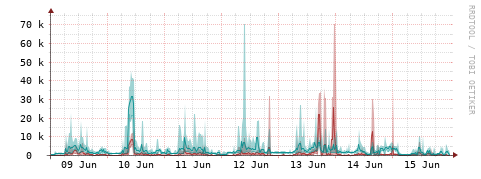 [Interfaces]: Packet rates