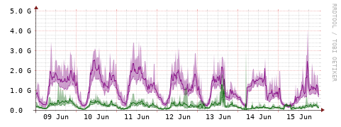 [Interfaces]: Bit rates