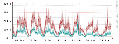 [Interfaces]: Packet rates