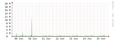 [Interfaces]: Bit rates