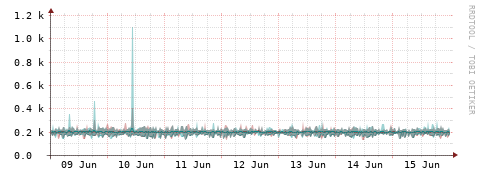 [Interfaces]: Packet rates