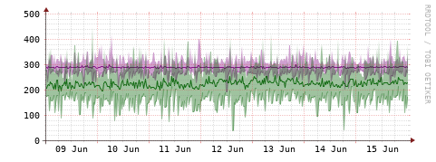 [Interfaces]: Bit rates