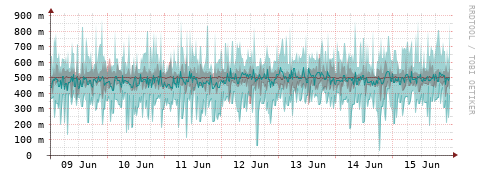 [Interfaces]: Packet rates
