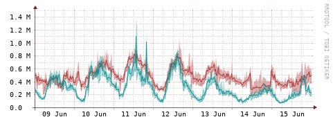[Interfaces]: Packet rates