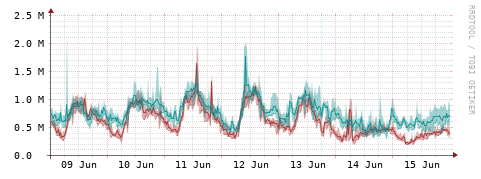 [Interfaces]: Packet rates
