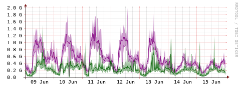 [Interfaces]: Bit rates