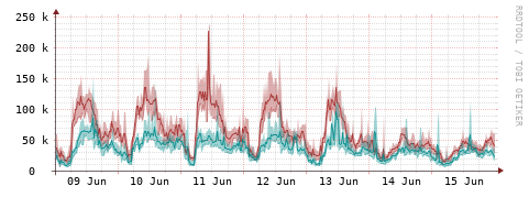[Interfaces]: Packet rates